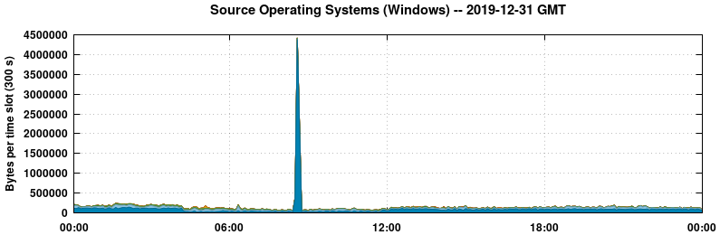 Source Operating Systems (Windows)