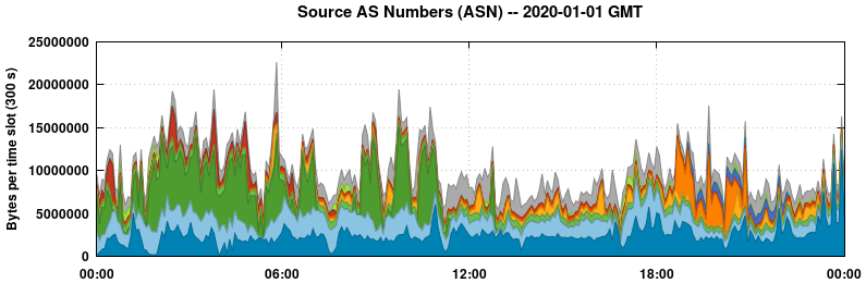Source AS Numbers (ASNs)