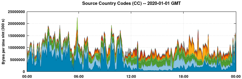 Source Country Codes (CCs)
