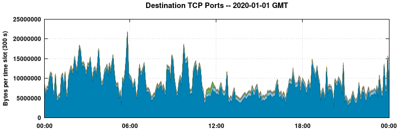 Destination TCP Ports