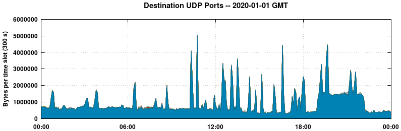 Destination UDP Ports
