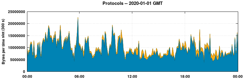 Protocols