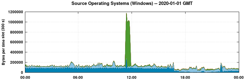 Source Operating Systems (Windows)
