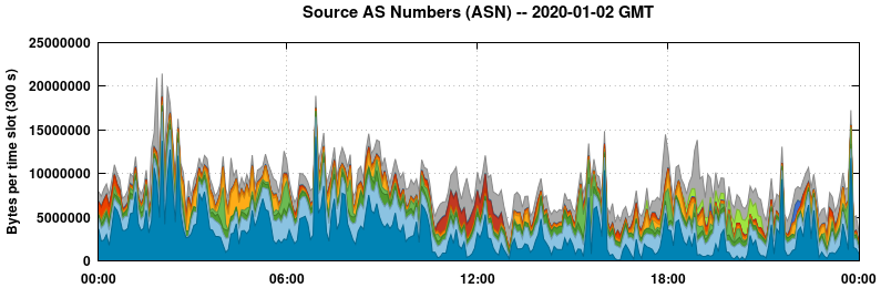 Source AS Numbers (ASNs)