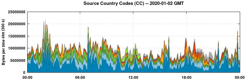 Source Country Codes (CCs)