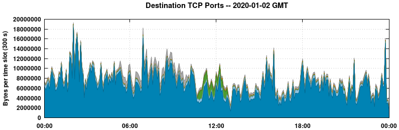 Destination TCP Ports