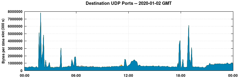 Destination UDP Ports