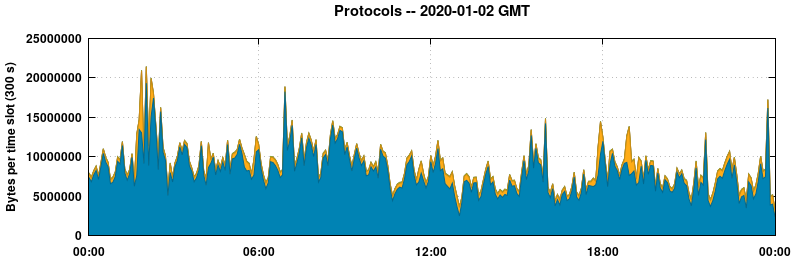 Protocols