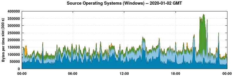 Source Operating Systems (Windows)