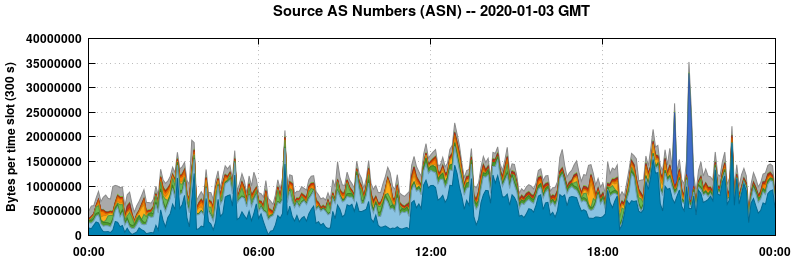 Source AS Numbers (ASNs)