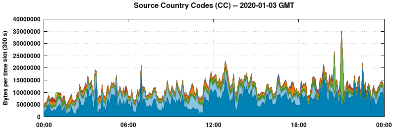 Source Country Codes (CCs)