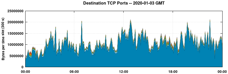Destination TCP Ports