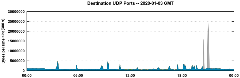 Destination UDP Ports
