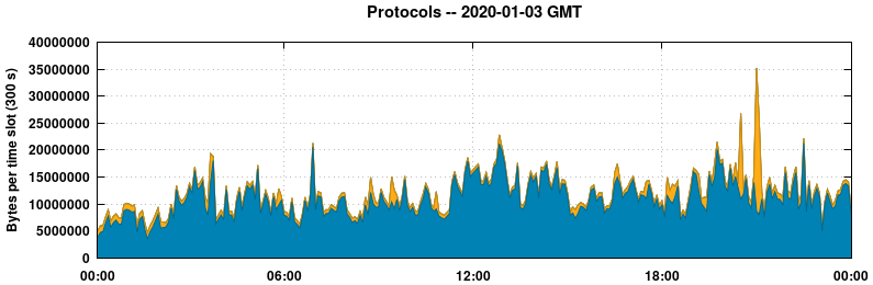 Protocols