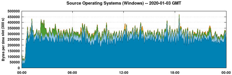 Source Operating Systems (Windows)