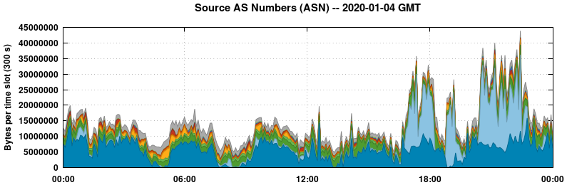 Source AS Numbers (ASNs)