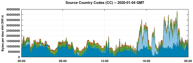 Source Country Codes (CCs)
