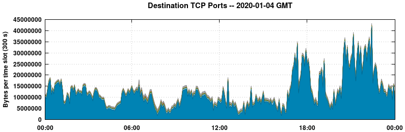 Destination TCP Ports