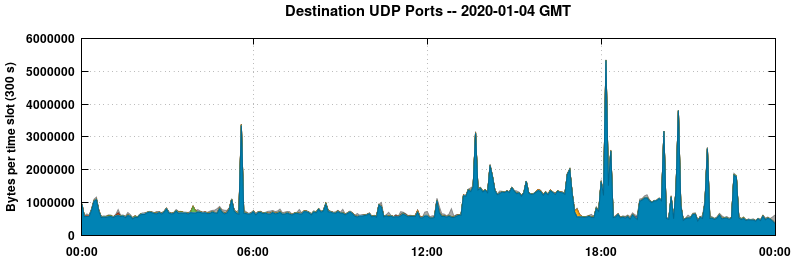 Destination UDP Ports