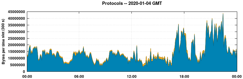 Protocols