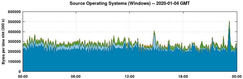 Source Operating Systems (Windows)