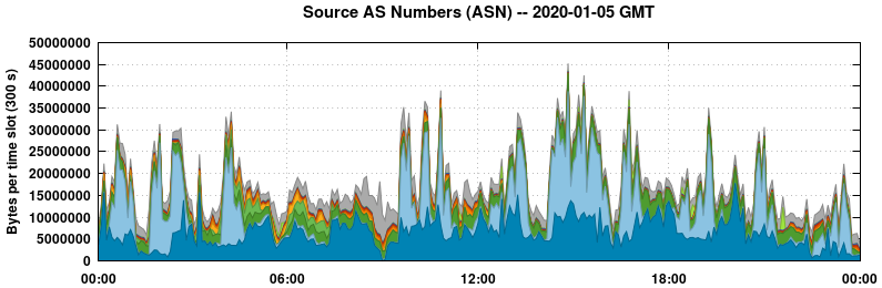 Source AS Numbers (ASNs)