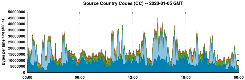 Source Country Codes (CCs)
