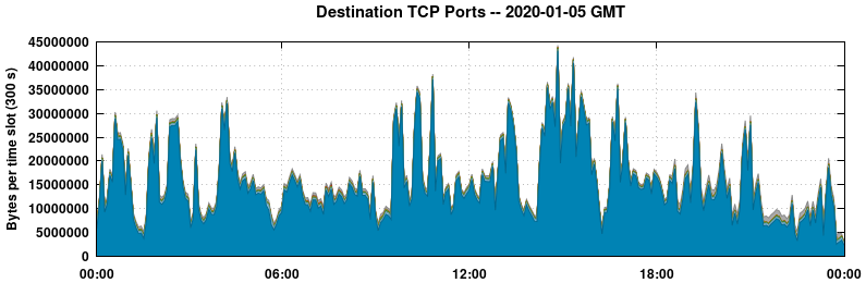 Destination TCP Ports