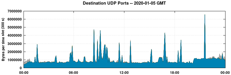 Destination UDP Ports