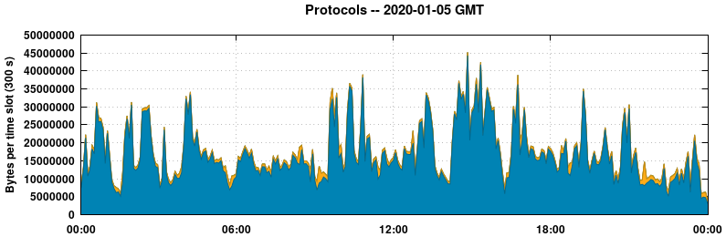 Protocols