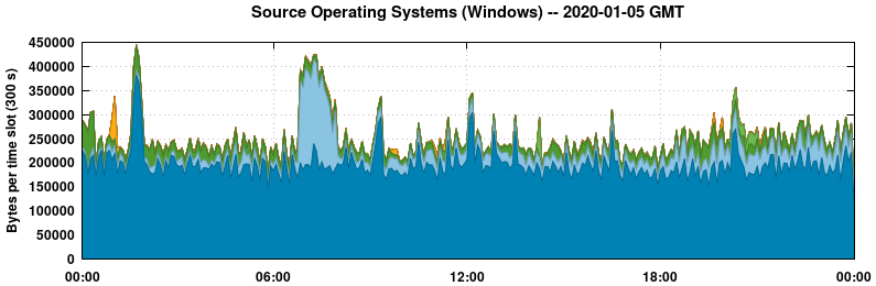 Source Operating Systems (Windows)