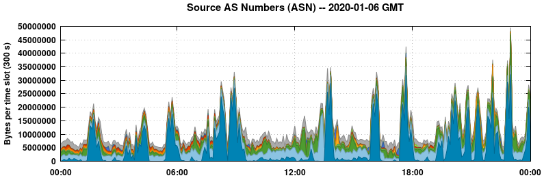 Source AS Numbers (ASNs)