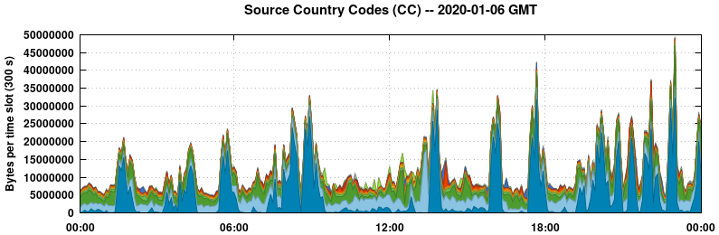 Source Country Codes (CCs)