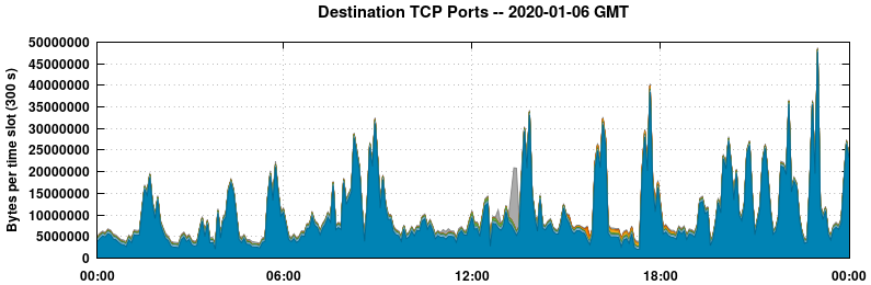 Destination TCP Ports