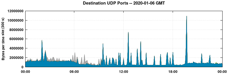 Destination UDP Ports