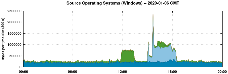 Source Operating Systems (Windows)