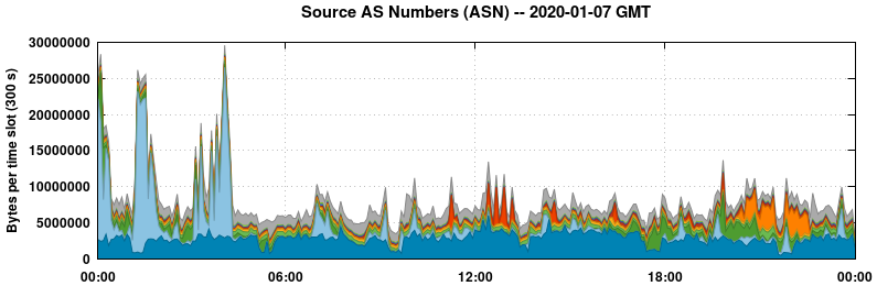 Source AS Numbers (ASNs)