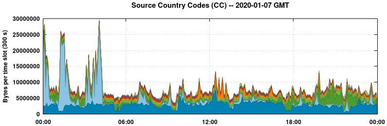 Source Country Codes (CCs)