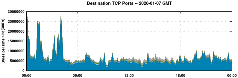 Destination TCP Ports