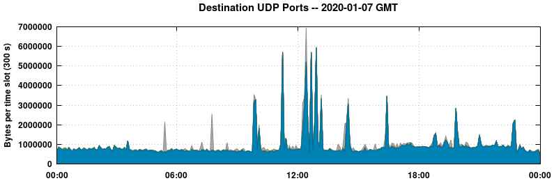 Destination UDP Ports