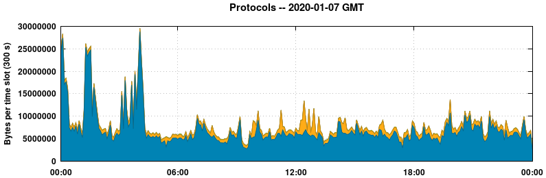 Protocols