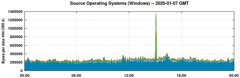 Source Operating Systems (Windows)