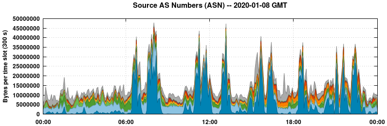 Source AS Numbers (ASNs)