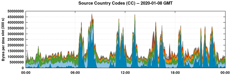 Source Country Codes (CCs)