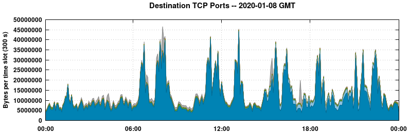 Destination TCP Ports