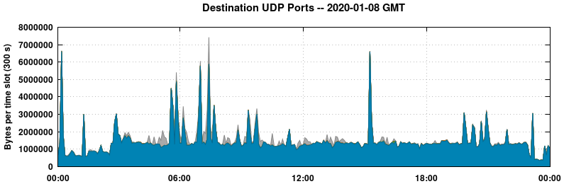 Destination UDP Ports