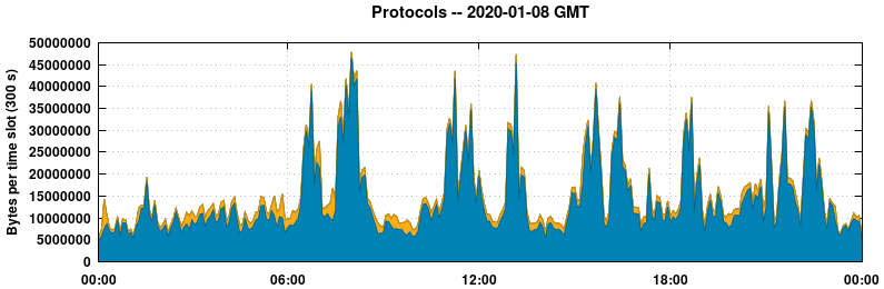 Protocols