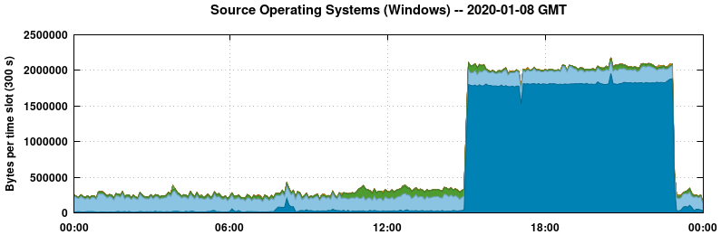 Source Operating Systems (Windows)