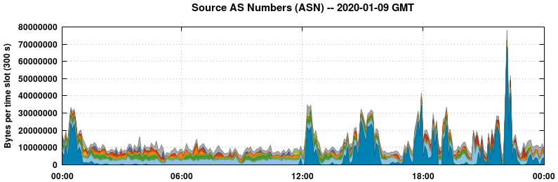 Source AS Numbers (ASNs)