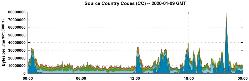 Source Country Codes (CCs)